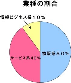 業種の割合